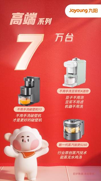 九陽雙十一銷售達(dá)12億元 變身年輕人喜愛的網(wǎng)紅潮牌，引領(lǐng)家用電器新風(fēng)尚